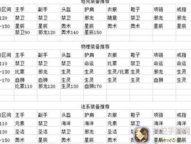 150级装备怎么搭配才是王道？古代战争里这3套搭配你要学会！